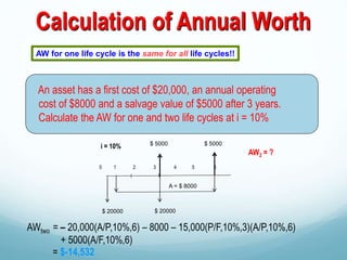 Calculation of Annual Worth
An asset has a first cost of $20,000, an annual operating
cost of $8000 and a salvage value of $5000 after 3 years.
Calculate the AW for one and two life cycles at i = 10%
AWtwo = – 20,000(A/P,10%,6) – 8000 – 15,000(P/F,10%,3)(A/P,10%,6)
+ 5000(A/F,10%,6)
= $-14,532
AW for one life cycle is the same for all life cycles!!
0 1 2 3 4 5 6
AW2 = ?
i = 10%
$ 20000 $ 20000
$ 5000
A = $ 8000
$ 5000
 