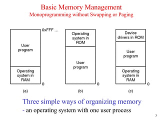 3
Basic Memory Management
Monoprogramming without Swapping or Paging
Three simple ways of organizing memory
- an operating system with one user process
 