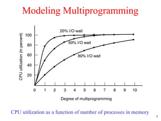 5
Modeling Multiprogramming
CPU utilization as a function of number of processes in memory
Degree of multiprogramming
 