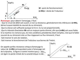 M : point de fonctionnement
(r+Rh).i : droite de l’inducteur
Eo(V)
i(A)
M
E
r
13
Remarque: pour obtenir l’amorçage, il faut:
- Que le circuit de débit soit ouvert, si non sa résistance, généralement très inférieure à (r+Rh),
dérive la quasi-totalité du courant du au rémanent,
-Que la vitesse soit suffisante puisque la f.é.m. Eo lui est proportionnelle,
-Que le rhéostat d’excitation Rh soit en majeure partie éliminé, afin que (r+Rh) soit assez faible.
Si la machine ne s’amorce pas, les trois conditions précédentes étant remplies, c’est que le faible
courant du au rémanent crée un flux s’opposant au flux rémanent, il faut:
-Soit inverser le sens de rotation,
-Soit inverser le branchement de l’inducteur aux bornes de l’induit.
Eo(V)
i(A)
Er
Eo (i)
i
Rh)
r
( Cri 

On appelle parfois résistance critique d’amorçage la
valeur de (r+Rh) correspondant juste à l’amorçage net
de la dynamo, la figure ci-contre montre que
est égal à la pente initiale de la caractéristique à vide .
Cri
Rh)
(r 
i1
E1
i2
 