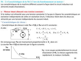 14
a – Moteur shunt alimenté sous tension constante :
Si le moteur est alimenté sous une tension constante il n’ya pas à s’éparer les caractéristiques en
excitation indépendante de celles en excitation shunt, l’inducteur étant dans les deux cas
alimenté par une tension indépendante du courant induit.
* Caractéristiques de vitesse :
- Caractéristique de vitesse à vide No = f (i), à Tu nul et U constante:
A vide:
U
i
M
Rh
r
I
(I+i)
o
a
p
o
o
o
o
o
o
o
B
o
o
n
U
N
N
n
a
p
U
:
ou
D'
N
n
a
p
E
:
Or
E
)
e
I
R
(
E
U




















 
On remarque que No est inversement proportionnelle à donc à i.
o

La courbe No = f (i) est donnée par la figure suivante:
No
(tr/min)
U=Cte
i(A)
Rq : si on coupe accidentellement le circuit
d’excitation (i=0), la vitesse augmente très
rapidement: le moteur s’emballe.
Les caractéristiques de la machine différent suivant la façon dont le circuit inducteur est
alimenté (mode d’excitation).
IX – 2 ) Caractéristiques de la M.C.C lors du fonctionnement en moteur :
 