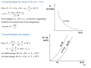 17
* Caractéristique de vitesse N (I ) à U = Cte :
.
I
Cte
N
:
aura
on
,
magnétique
circuit
du
saturation
la
et
induit
d'
magnétique
réaction
la
,
e
)
R
r
(
I
néglige
on
Si
n
e
)
R
r
(
I
U
N
N
n
a
p
e
)
R
r
(
I
U
E
:
a
On
B
S
a
p
B
S
B
S




















N
(tr/min)
U=Cte
I(A)
* Caractéristiques de couples :
I
K"
T
Cte
)
I
(
:
charge
forte
Au
I
K'
T
KI
)
I
(
:
charge
faible
Au
)
I
I
(
n
a
p
2
1
T
I
n
a
p
2
1
I
E
T
:
a
On
e
2
e
o
u
e



























Te, Tu
(mN)
Io I(A)
 