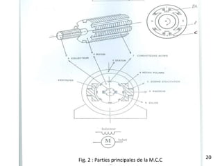 20
Fig. 2 : Parties principales de la M.C.C
 