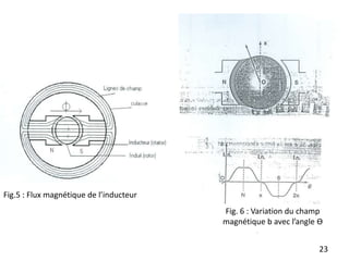 23
Fig.5 : Flux magnétique de l’inducteur
Fig. 6 : Variation du champ
magnétique b avec l’angle ϴ
 