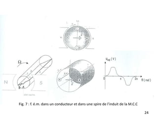 24
Fig. 7 : f. é.m. dans un conducteur et dans une spire de l’induit de la M.C.C
 