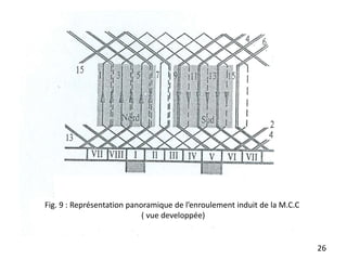 26
Fig. 9 : Représentation panoramique de l’enroulement induit de la M.C.C
( vue developpée)
 
