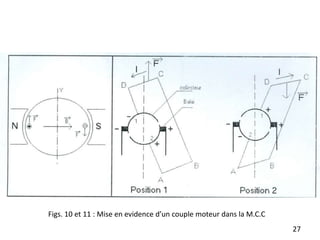 27
Figs. 10 et 11 : Mise en evidence d’un couple moteur dans la M.C.C
 