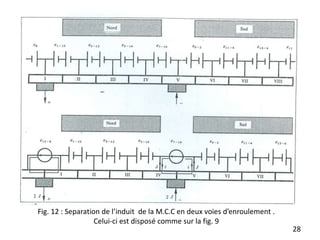 28
Fig. 12 : Separation de l’induit de la M.C.C en deux voies d’enroulement .
Celui-ci est disposé comme sur la fig. 9
 