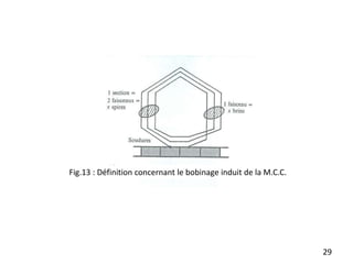 29
Fig.13 : Définition concernant le bobinage induit de la M.C.C.
 