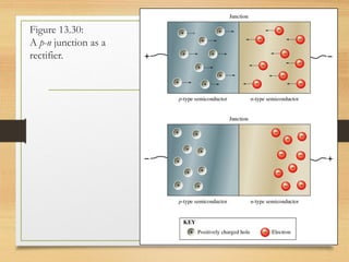 Figure 13.30:
A p-n junction as a
rectifier.
9
 