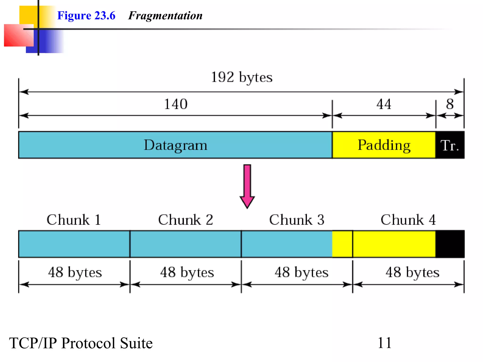 Figure 23.6 Fragmentation 
TCP/IP Protocol Suite 11 
 