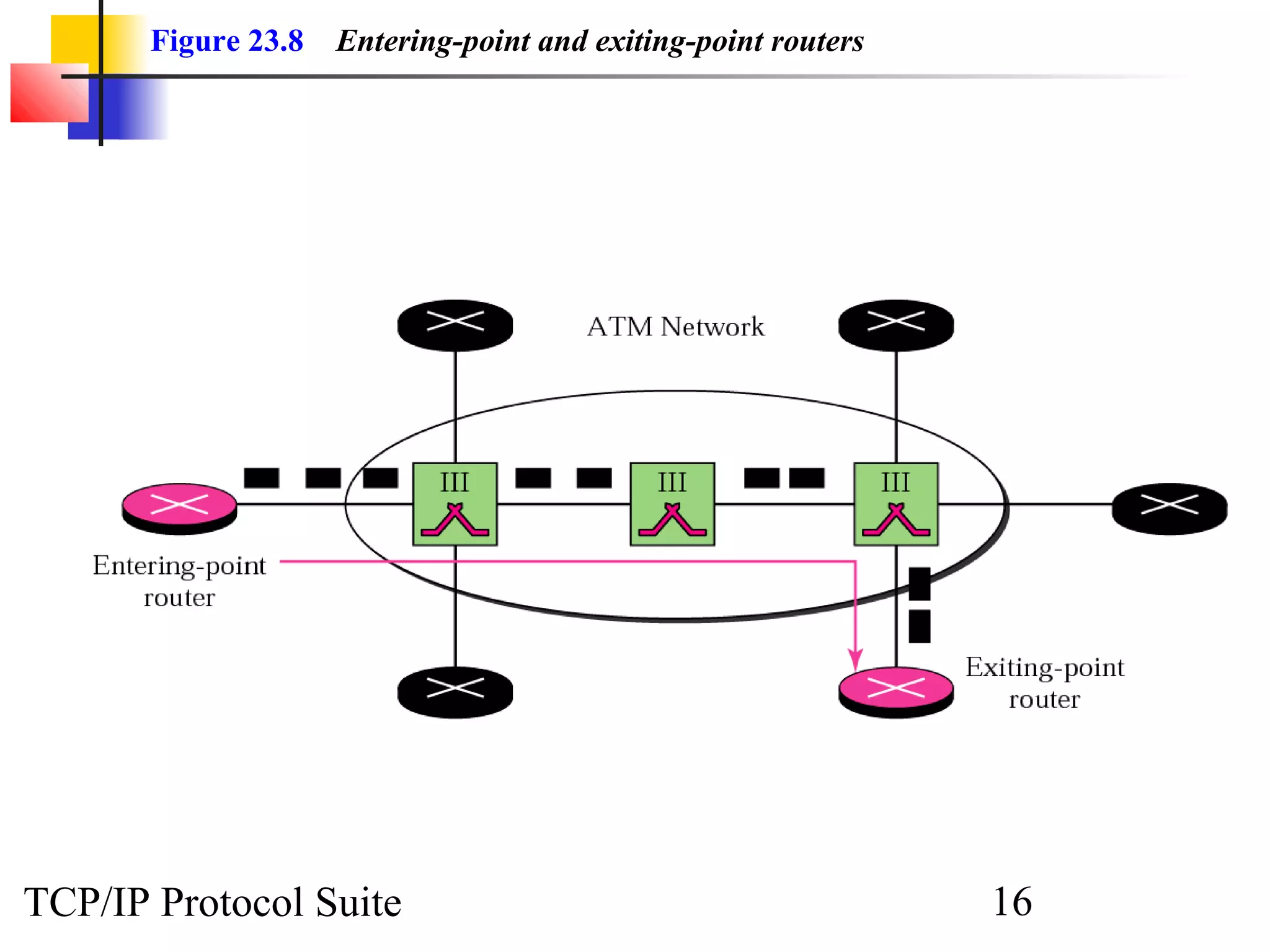 Figure 23.8 Entering-point and exiting-point routers 
TCP/IP Protocol Suite 16 
 