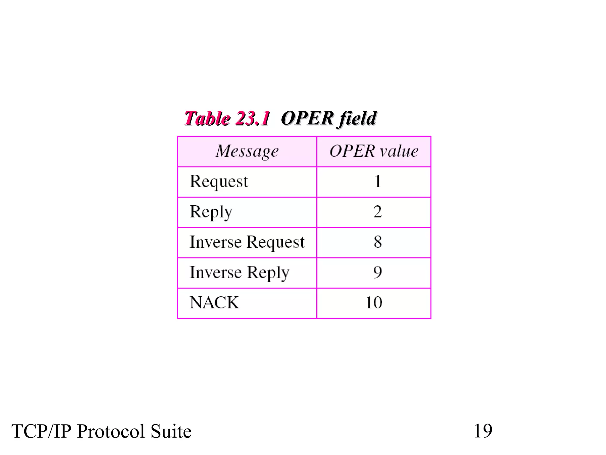 TTaabbllee 2233..11 OOPPEERR ffiieelldd 
TCP/IP Protocol Suite 19 
 