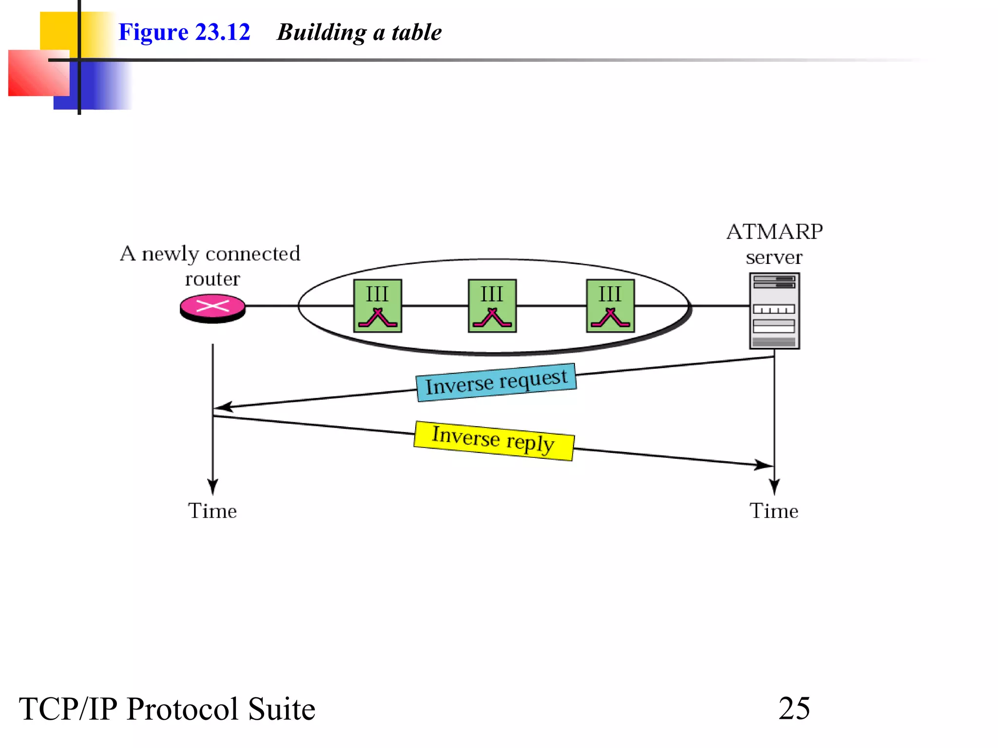 Figure 23.12 Building a table 
TCP/IP Protocol Suite 25 
 
