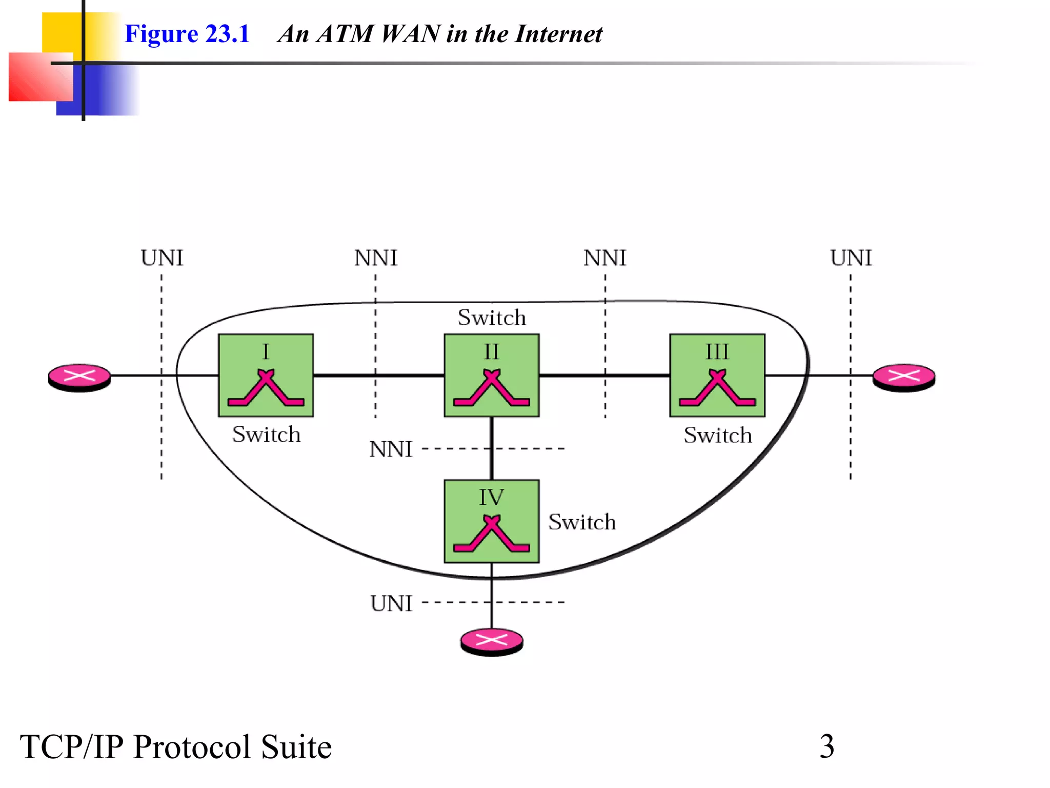 Figure 23.1 An ATM WAN in the Internet 
TCP/IP Protocol Suite 3 
 