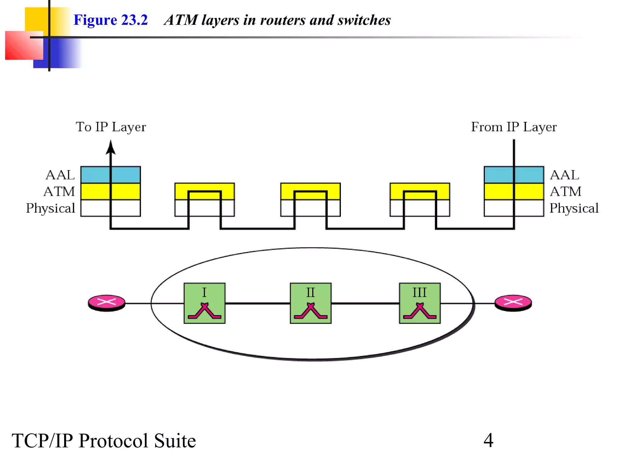 Figure 23.2 ATM layers in routers and switches 
TCP/IP Protocol Suite 4 
 