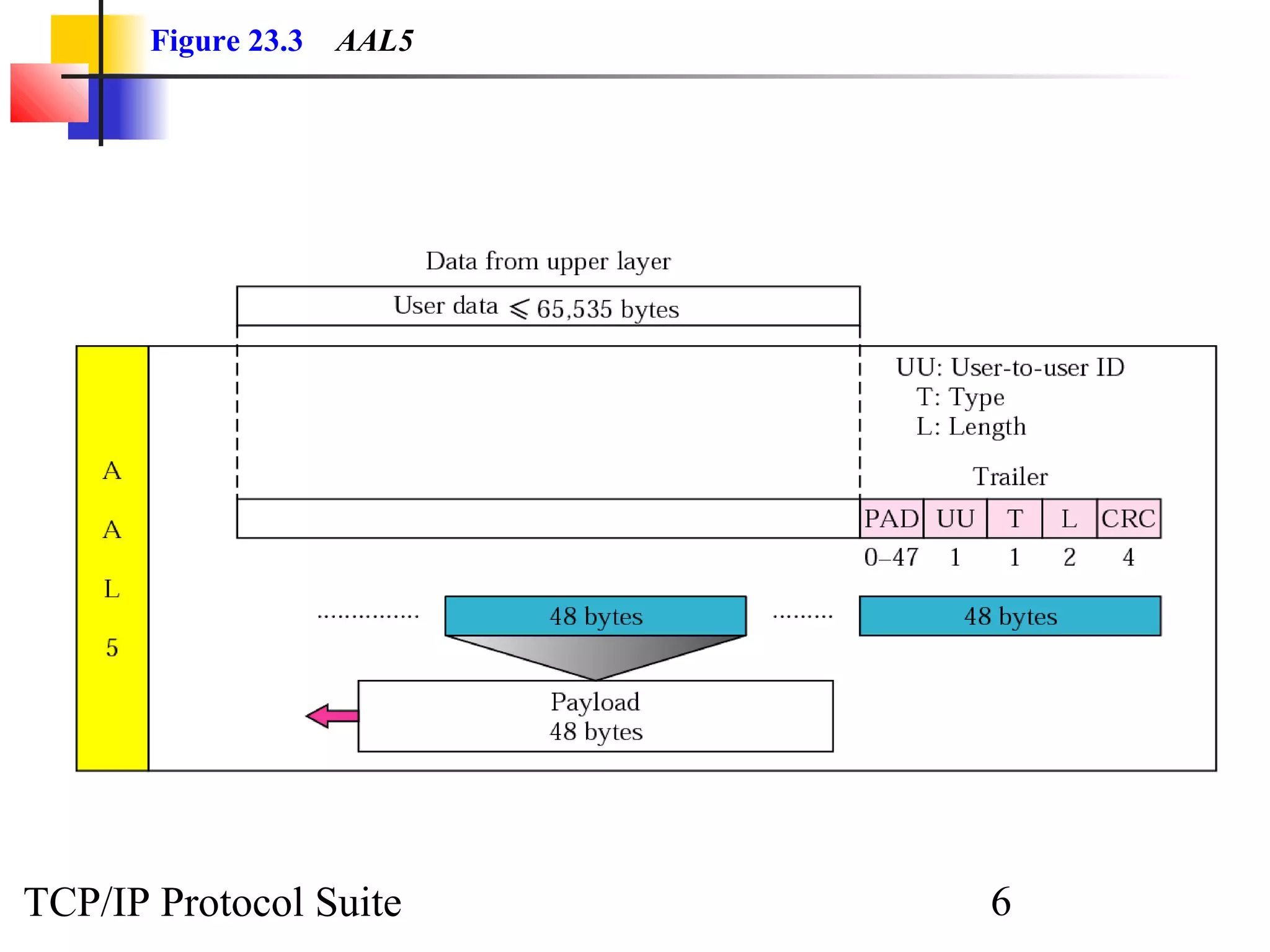 Figure 23.3 AAL5 
TCP/IP Protocol Suite 6 
 