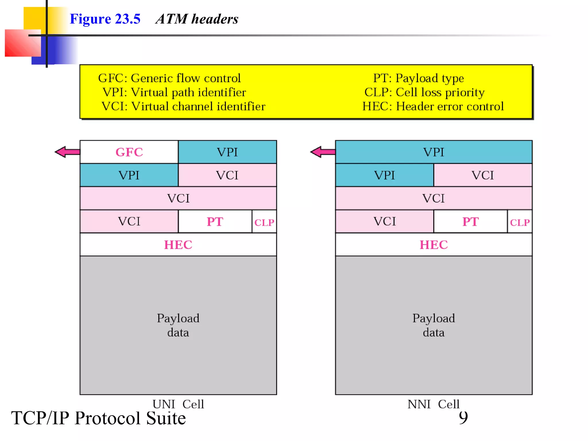 Figure 23.5 ATM headers 
TCP/IP Protocol Suite 9 
 