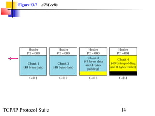 Figure 23.7 ATM cells 
TCP/IP Protocol Suite 14 
 