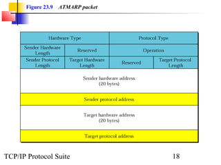Figure 23.9 ATMARP packet 
TCP/IP Protocol Suite 18 
 
