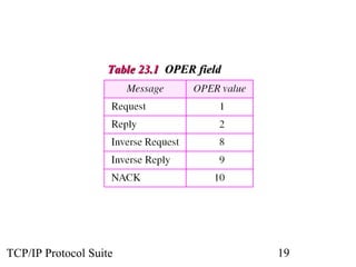 TTaabbllee 2233..11 OOPPEERR ffiieelldd 
TCP/IP Protocol Suite 19 
 