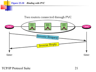 Figure 23.10 Binding with PVC 
TCP/IP Protocol Suite 21 
 