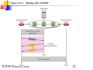 Figure 23.11 Binding with ATMARP 
TCP/IP Protocol Suite 22 
 