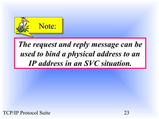 NNoottee:: 
The request and reply message can be 
used to bind a physical address to an 
IP address in an SVC situation. 
TCP/IP Protocol Suite 23 
 