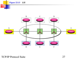 Figure 23.13 LIS 
TCP/IP Protocol Suite 27 
 