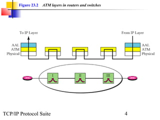 Figure 23.2 ATM layers in routers and switches 
TCP/IP Protocol Suite 4 
 