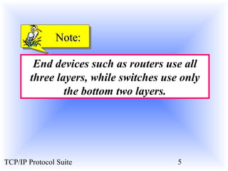 NNoottee:: 
End devices such as routers use all 
three layers, while switches use only 
the bottom two layers. 
TCP/IP Protocol Suite 5 
 