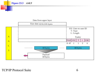 Figure 23.3 AAL5 
TCP/IP Protocol Suite 6 
 