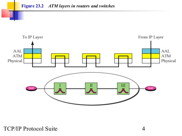 Figure 23 1 An Atm Wan In The Internet Tcp Ip Protocol Suite 3 4 Figure 23 1 An Atm Wan In The Internet Tcp Ip Protocol Suite 3 4