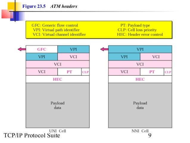 Figure 23 5 Atm Headers Tcp Ip Protocol Suite 9 Figure 23 5 Atm Headers Tcp Ip Protocol Suite 9