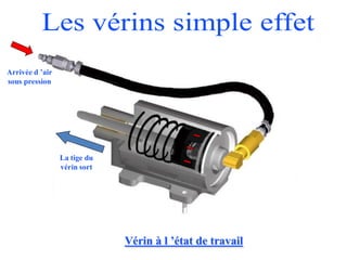 La tige du
vérin sort
Arrivée d ’air
sous pression
Vérin à l ’état de travail
 