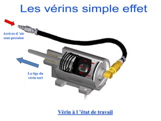 La tige du
vérin sort
Arrivée d ’air
sous pression
Vérin à l ’état de travail
 