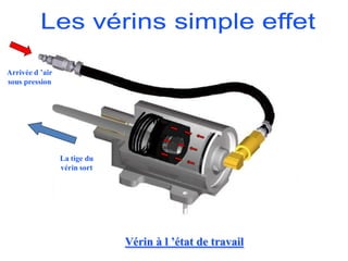 La tige du
vérin sort
Arrivée d ’air
sous pression
Vérin à l ’état de travail
 