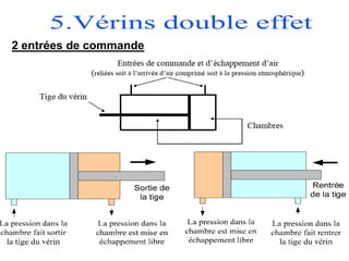 2 entrées de commande
 