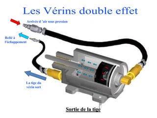 Sortie de la tige
Arrivée d ’air sous pression
Relié à
l'échappement
La tige du
vérin sort
 