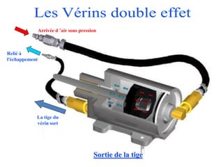 Sortie de la tige
Arrivée d ’air sous pression
Relié à
l'échappement
La tige du
vérin sort
 