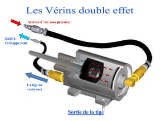 Sortie de la tige
Arrivée d ’air sous pression
Relié à
l'échappement
La tige du
vérin sort
 