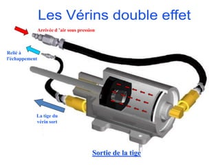 Sortie de la tige
Arrivée d ’air sous pression
Relié à
l'échappement
La tige du
vérin sort
 