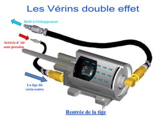 Rentrée de la tige
Arrivée d ’air
sous pression
Relié à l'échappement
La tige du
vérin rentre
 