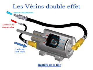 Arrivée d ’air
sous pression
Relié à l'échappement
La tige du
vérin rentre
Rentrée de la tige
 