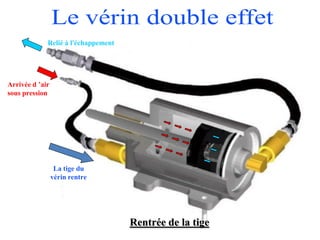 Rentrée de la tige
Arrivée d ’air
sous pression
Relié à l'échappement
La tige du
vérin rentre
 