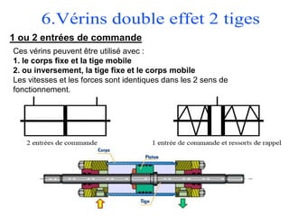 1 ou 2 entrées de commande
Ces vérins peuvent être utilisé avec :
1. le corps fixe et la tige mobile
2. ou inversement, la tige fixe et le corps mobile
Les vitesses et les forces sont identiques dans les 2 sens de
fonctionnement.
 