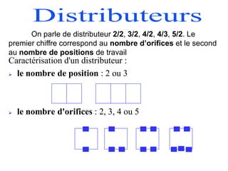 Caractérisation d'un distributeur :
 le nombre de position : 2 ou 3
 le nombre d'orifices : 2, 3, 4 ou 5
On parle de distributeur 2/2, 3/2, 4/2, 4/3, 5/2. Le
premier chiffre correspond au nombre d’orifices et le second
au nombre de positions de travail
 