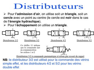  Pour l’admission d’air, on utilise soit un triangle, soit un
cercle avec un point au centre (le cercle est noir dans le cas
de l’énergie hydraulique).
 Pour l’échappement on utilise un triangle.
NB: le distributeur 3/2 est utilisé pour la commande des vérins
simple effet, et les distributeurs 4/2 et 5/2 pour les vérins
double effet
 