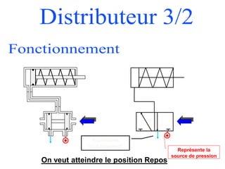 On veut atteindre le position Repos
Représente la
source de pression
Représente
l'échappement
 