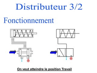 On veut atteindre le position Travail
 